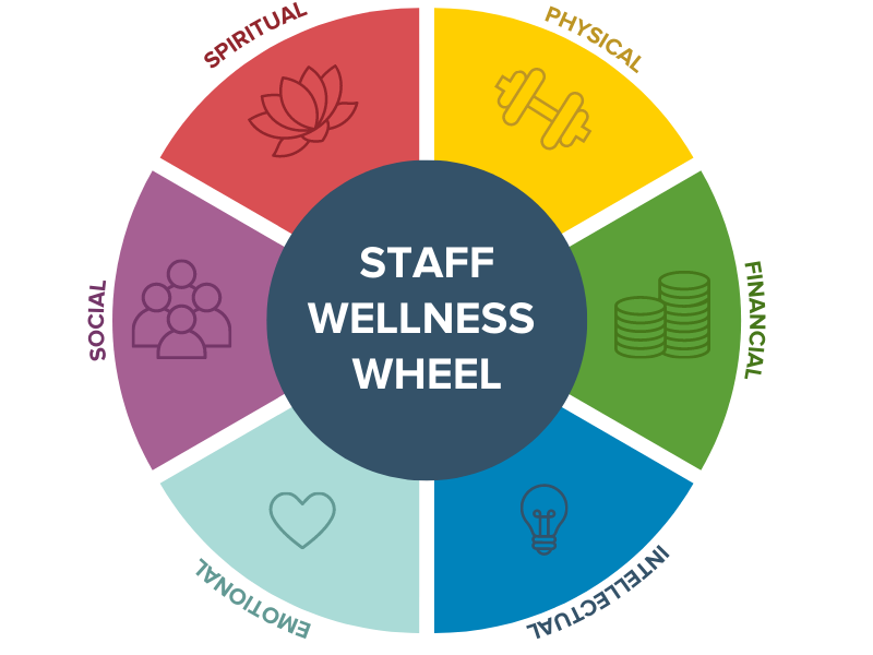 staff wellness wheel 2